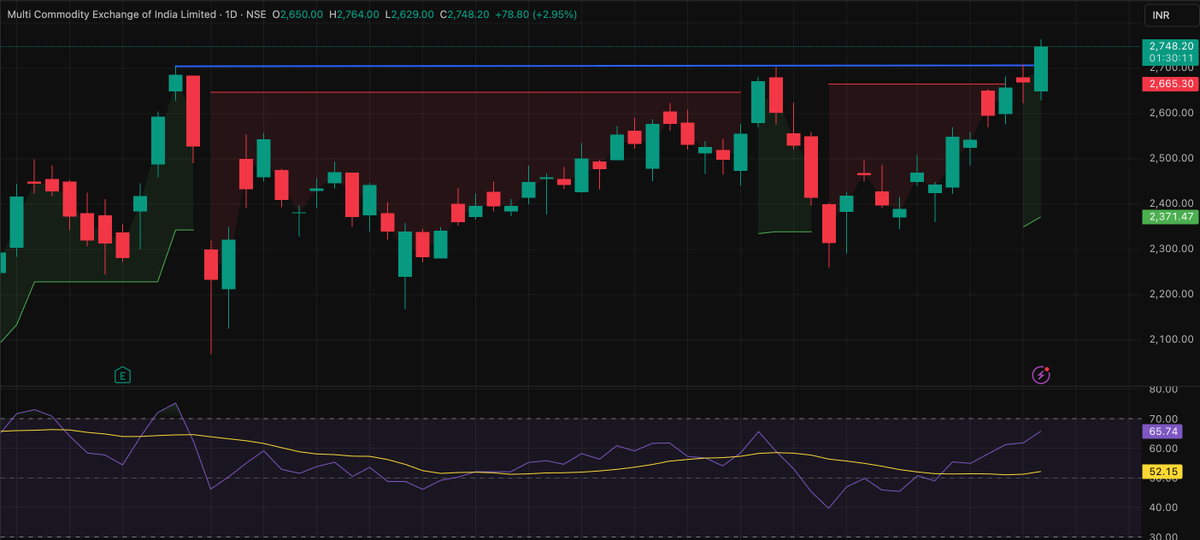 EquivestR's tweet image. 🚨 MCX BREAKOUT ALERT 🚨

MCX finally breaks major resistance 🔥

After long consolidation, Strong Bullish Breakout visible on chart 📈

Looks like MCX preparing for BIG MOVE 🚀
#MCX #StockMarket #Breakout #Nifty #Trading #Stocks #Equity #TechnicalAnalysis #ShareMarket