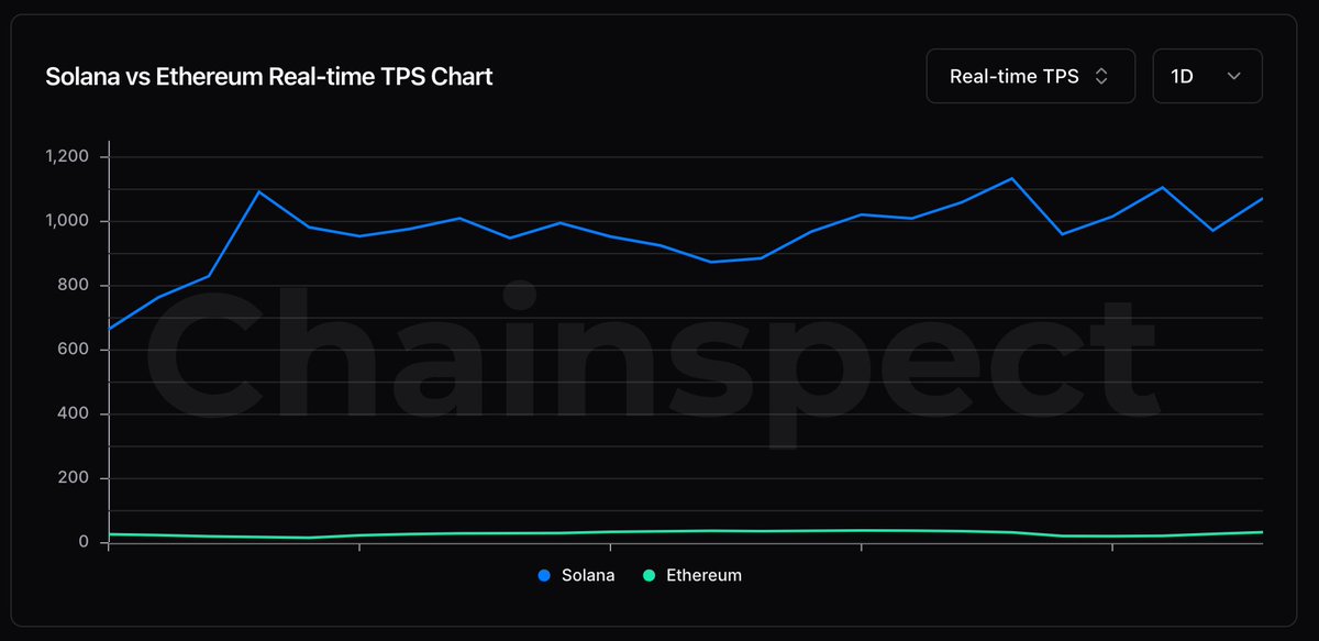 Someone asked me why there are more. builders on Solana.

I showed them this chart.

Solana: ~1,000 TPS
Ethereum: ~15 TPS

It's a different category of infrastructure entirely.