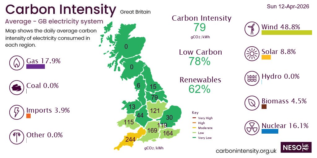 neso_energy's tweet image. Yesterday #wind generated 48.8% of GB electricity followed by gas 17.9%, nuclear 16.1%, solar 8.8%, biomass 4.5%, imports 3.9%,  *excl. non-renewable distributed generation