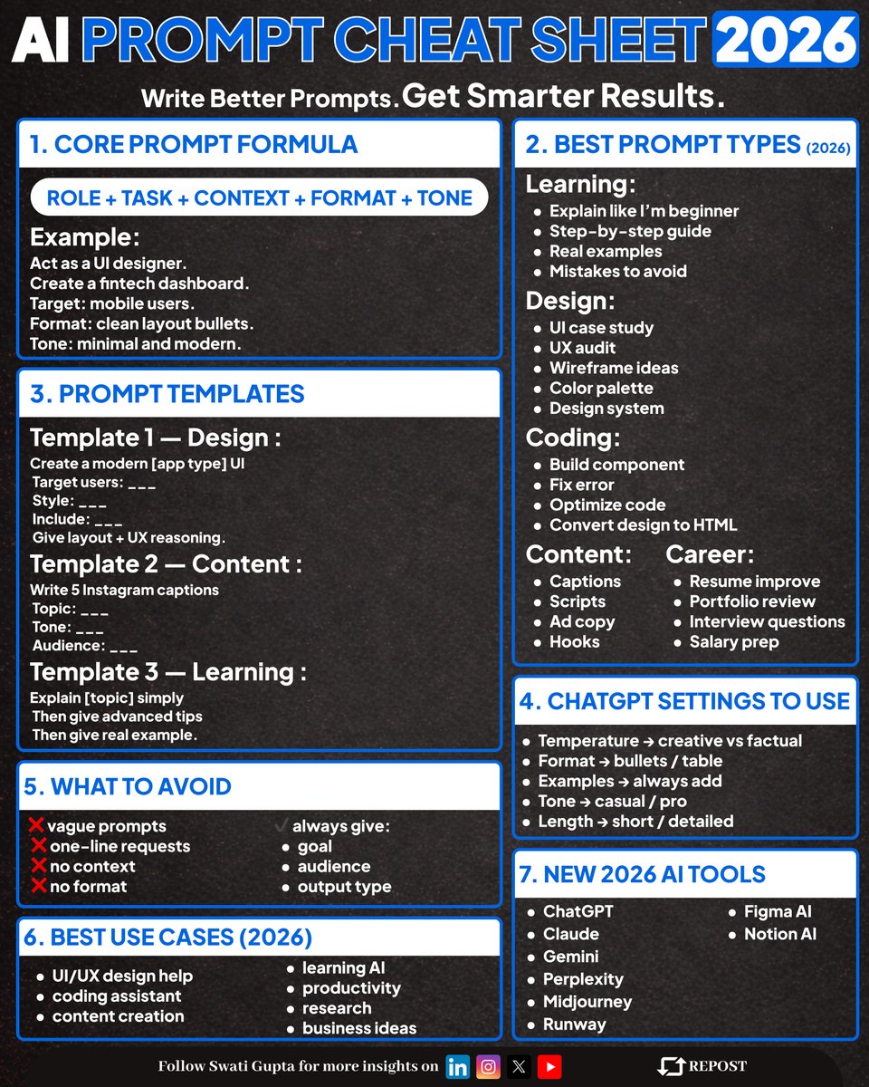 hrswatigupta's tweet image. 📋 AI Prompt Cheat Sheet 2026 is HERE!

Master the formula:
Role + Task + Context + Format + Tone

Includes:
✨ Prompt templates
✨ Best use cases
✨ What to avoid
✨ Top AI tools

Write better prompts. Get smarter results.

🔖 Bookmark now!

#AI #PromptEngineering #ChatGPT