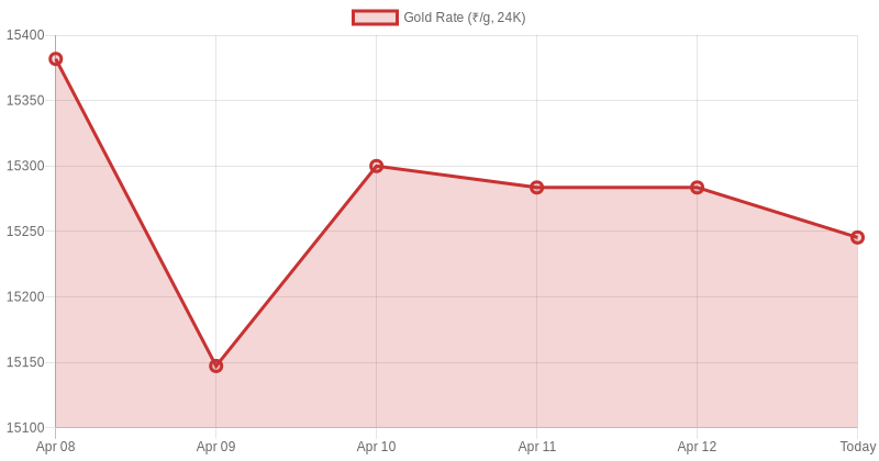 Gold With Credit Cards 🥇 tweet media