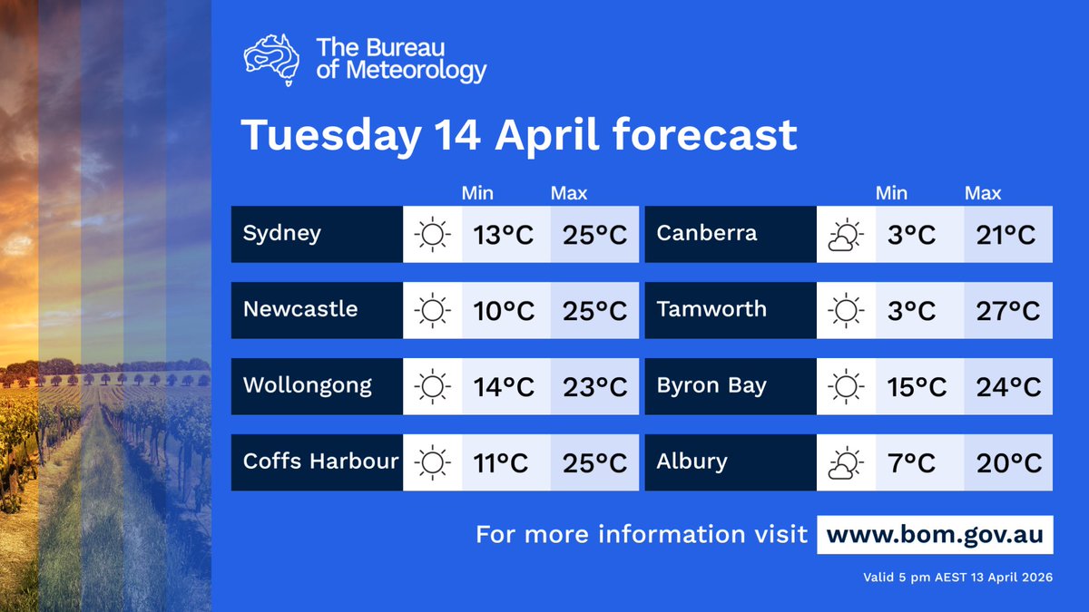 BOM_NSW's tweet image. Tomorrow's #NSW forecast (14/04)
☀️Mostly dry and sunny across the state. The chance of morning fog and frost on the ranges.
🌡️Daytime temperatures below average in the west and, near average in the east.
More: bom.gov.au