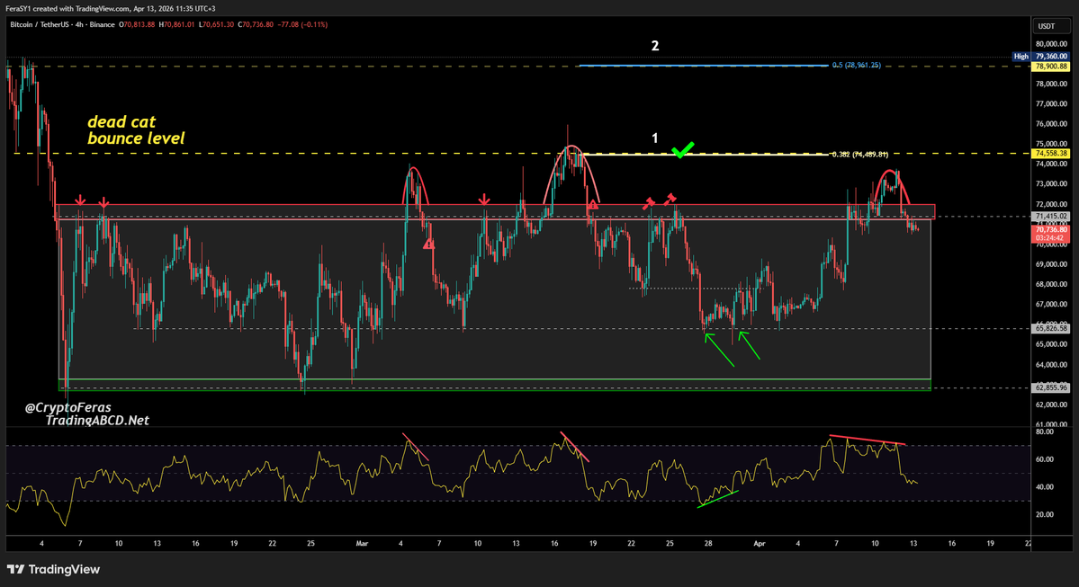CryptoFeras's tweet image. #Bitcoin
Still failing to reclaim the 67 days range high. 

all goes well, till it approach that 72-73k magic zone where we get a bearish divergence then a fall back below 71.5k range resistance

My Take:
sweet things can and will happen only when $BTC flips the dead cat bounce