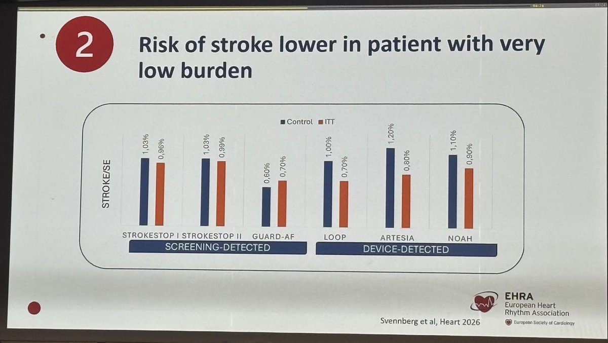 netta_doc's tweet image. Important reminders from @EmmaSvennberg for “ #AtrialFibrillation in the #digital era” #EHRA26

1) ⬇️ burden ~⬇️ risk; #riskfactors are important
2) #wearables fit in the middle of AF detection landscape (refinement needed)
3) find #AFib but confirm, risk stratify *and* treat!