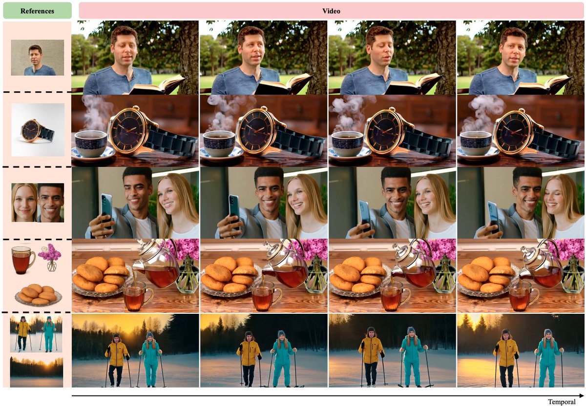 LeiWang08870991's tweet image. Excited to share RefAlign — our new training-time framework for reference-to-video generation.
RefAlign improves:
• reference fidelity
• identity consistency
• text controllability
Code: github.com/gudaochangshen…
#AI #VideoGeneration #DiffusionModels #ComputerVision #AIGC