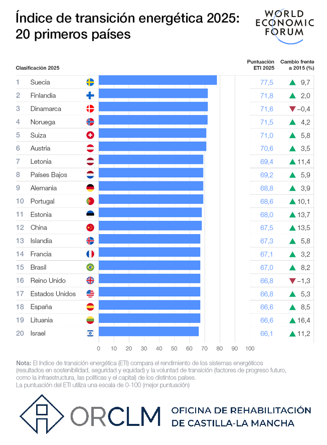 ÍNDICE DE TRANSICIÓN ENERGÉTICA
1. Definición 
2. Objetivo 
3. Tendencia 
4. Componentes de evaluación 
5. Importancia 
6. Líderes