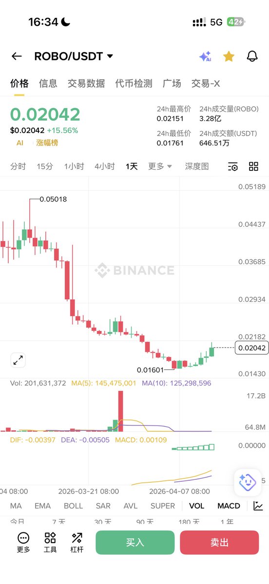 Cryptochunshui's tweet image. 币圈二级什么值得买？
我之前帖子说了，目前二级就筛选出一个 $cards ，项目方收入一直在提高，VC解锁价格下不去，当时0.038，现在已经接近0.05了。三十多个点收益。

除了这个，还可以参考下灰度二季度的代币观察列表。机构选择往往先于价格。二季度AI板块，增加了 $robo $VVV $kite
