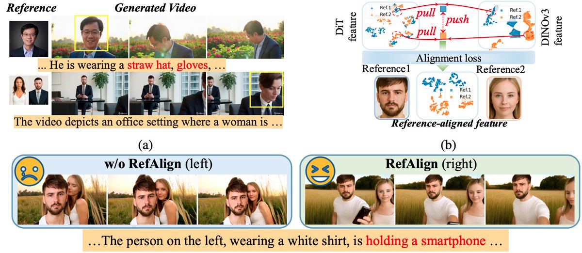 LeiWang08870991's tweet image. Excited to share RefAlign — our new training-time framework for reference-to-video generation.
RefAlign improves:
• reference fidelity
• identity consistency
• text controllability
Code: github.com/gudaochangshen…
#AI #VideoGeneration #DiffusionModels #ComputerVision #AIGC