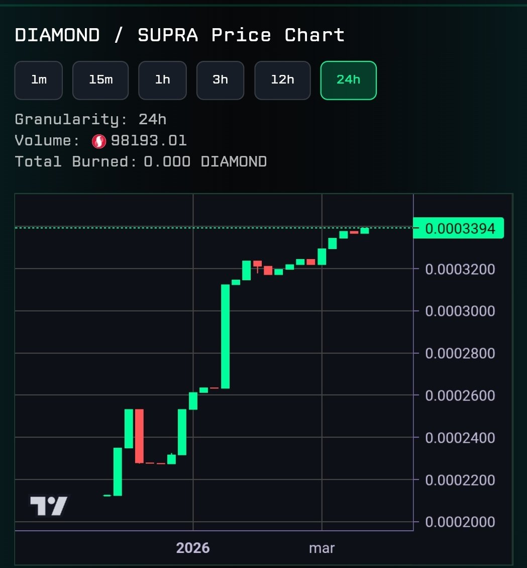 paterprzemer's tweet image. No noise. No timing. No hesitation.
Just consistency.

Every week, same move:
1000 $SUPRA → DIAMOND 💎

Not chasing candles.
Not reacting to charts.
Just building position.🗿

Because in the end,
discipline beats timing.
💎✋
#DiamondSunday #DiamondHands #Supra