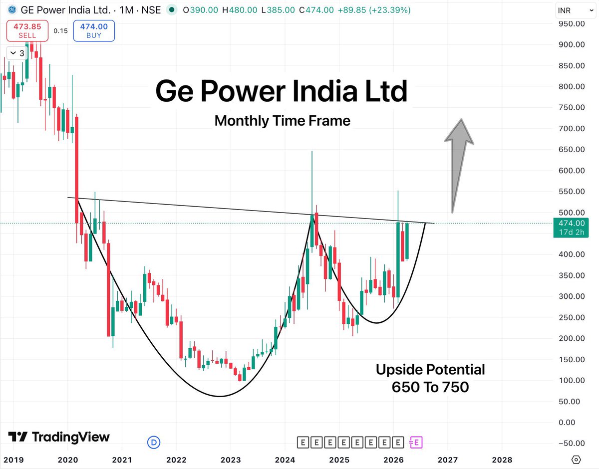 TradeTeam_'s tweet image. Ge Power India Ltd

The Power &amp;amp; Energy sector is showing strong momentum.

Our one pick Q Power has already moved up 15%. Now here’s another one with 6 year of C&amp;amp;H formation &amp;amp; now leading to multiyear breakout.

#StockMarketIndia #BreakoutStock #SectorRotation #StocksToWatch