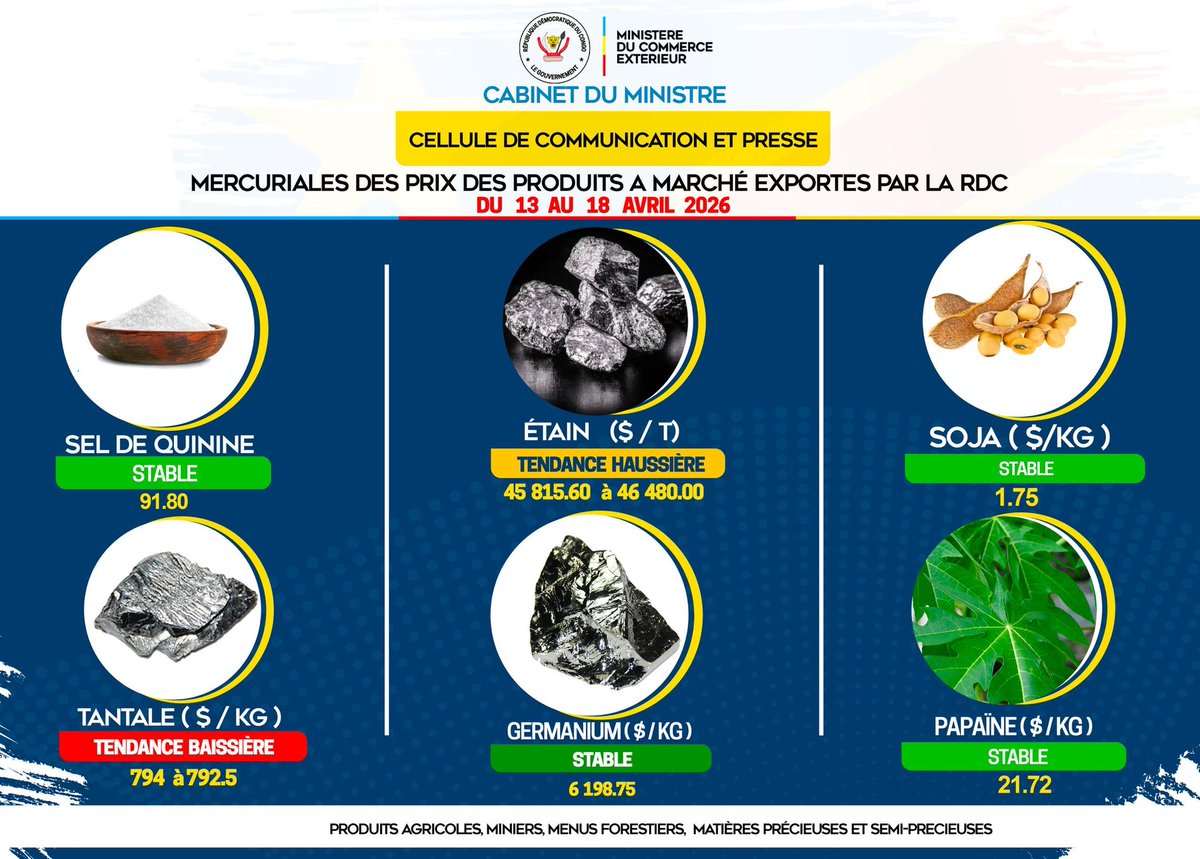 MinComex_RDC's tweet image. Tendances des valeurs de base des produits miniers,agricoles et menus forestiers.

#Période :Du 13 au 18 avril 2026

#Source :Commission Nationale des #Mercuriales des Prix