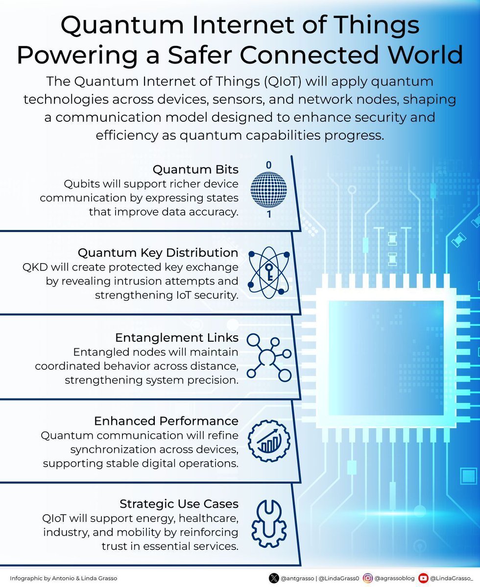 Ronald_vanLoon's tweet image. Quantum #InternetOfThings Powering a Safer Connected World
by @antgrasso

#IoT #EmergingTech #Innovation #Technology #Tech