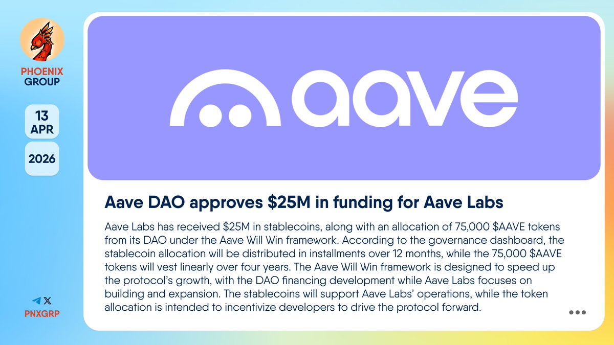 pnxgrp's tweet image. 🔥 @Aave DAO approves $25M in funding for Aave Labs

#AaveLabs has received $25M in stablecoins, along with an allocation of 75,000 $AAVE tokens from its #DAO under the Aave Will Win framework. According to the governance dashboard, the stablecoin allocation will be distributed