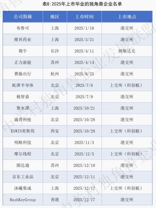 🔥 2026中国独角兽报告重磅出炉! 416家独角兽,总估值1.6万亿美元,稳居全球第二! 硬科技独角兽占比77.4%(322家),AI赛道 ...