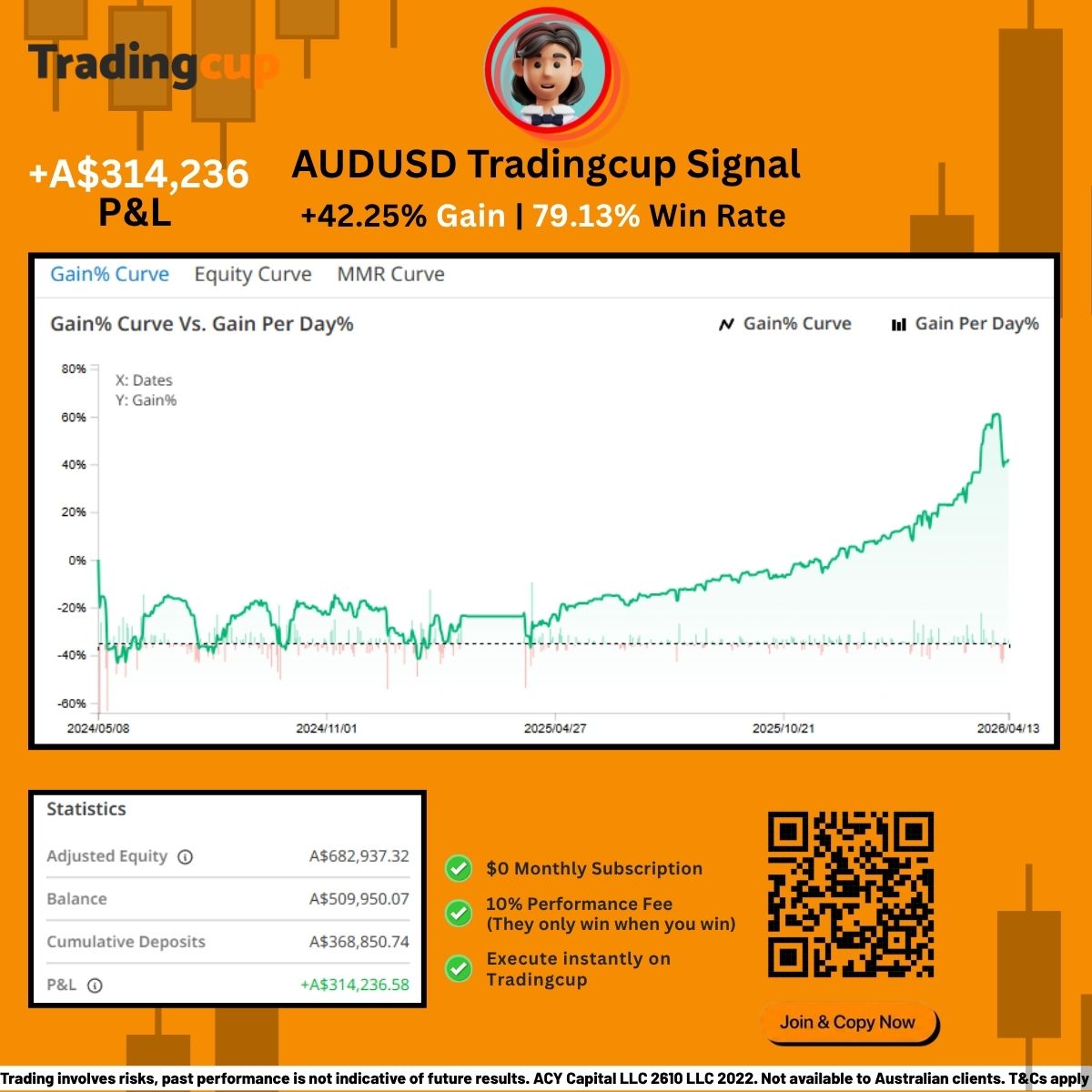Stop guessing the AUDUSD. Start following the math. 📉

Consistency in the markets isn't about hitting one "home run" it’s about the data behind 27,000+ trades. This AUDUSD signal is currently maintaining a 79.13% win rate by sticking to a disciplined momentum strategy.

The