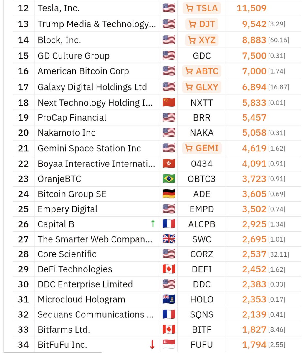 BTCtreasuries's tweet photo. JUST IN: French public company Capital B $ALCPB buys an additional 37 #Bitcoin and now holds a total of 2,925 BTC.

🔸Bitcoin 100 Ranking: 26🔸 https://t.co/ZQjsrhWxnc
