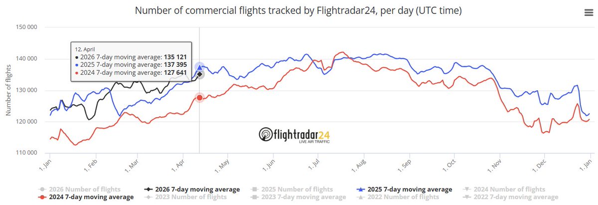 flightradar24's tweet image. Following a strong March, the number of commercial flights in April is falling below 2025 levels

flightradar24.com/data/statistics