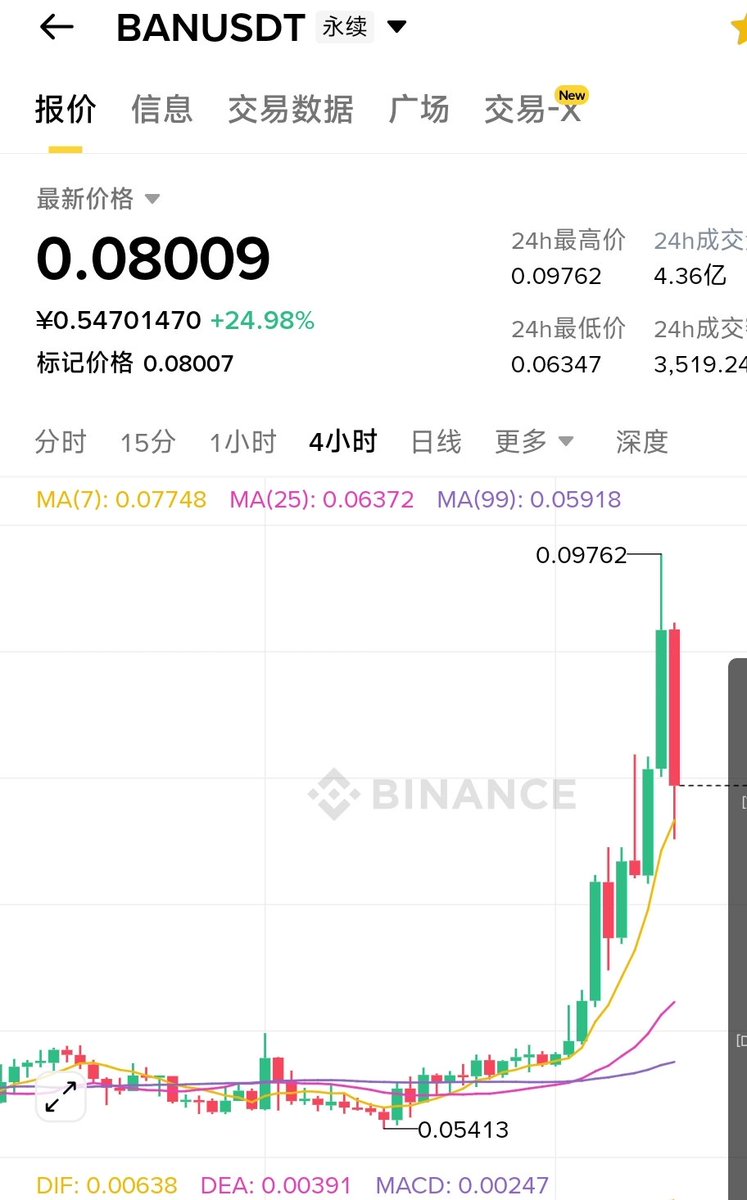 Jiu_Cai_Ge's tweet image. BAN翻倍了！还好！兄弟们，跟上的发财！买了十几万，已经出本金了，本来想多买点，想想是孙哥的币，还是有点后怕，看来还是有点阴影！#BAN