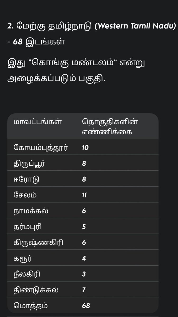 SivaTvk45's tweet photo. 38 மாவட்டங்களில் உள்ள 234 தொகுதிகளை மண்டலம் வாரியாக பார்ப்போம்

1) வடக்கு மண்டலம் - 69 தொகுதிகள் 

2) மேற்கு கொங்கு மண்டலம் - 68 தொகுதிகள் 

3) தெற்கு மண்டலம் - 51 தொகுதிகள் 

4) மத்திய மண்டலம் - 46 தொகுதிகள் https://t.co/wfIC0O9kfa