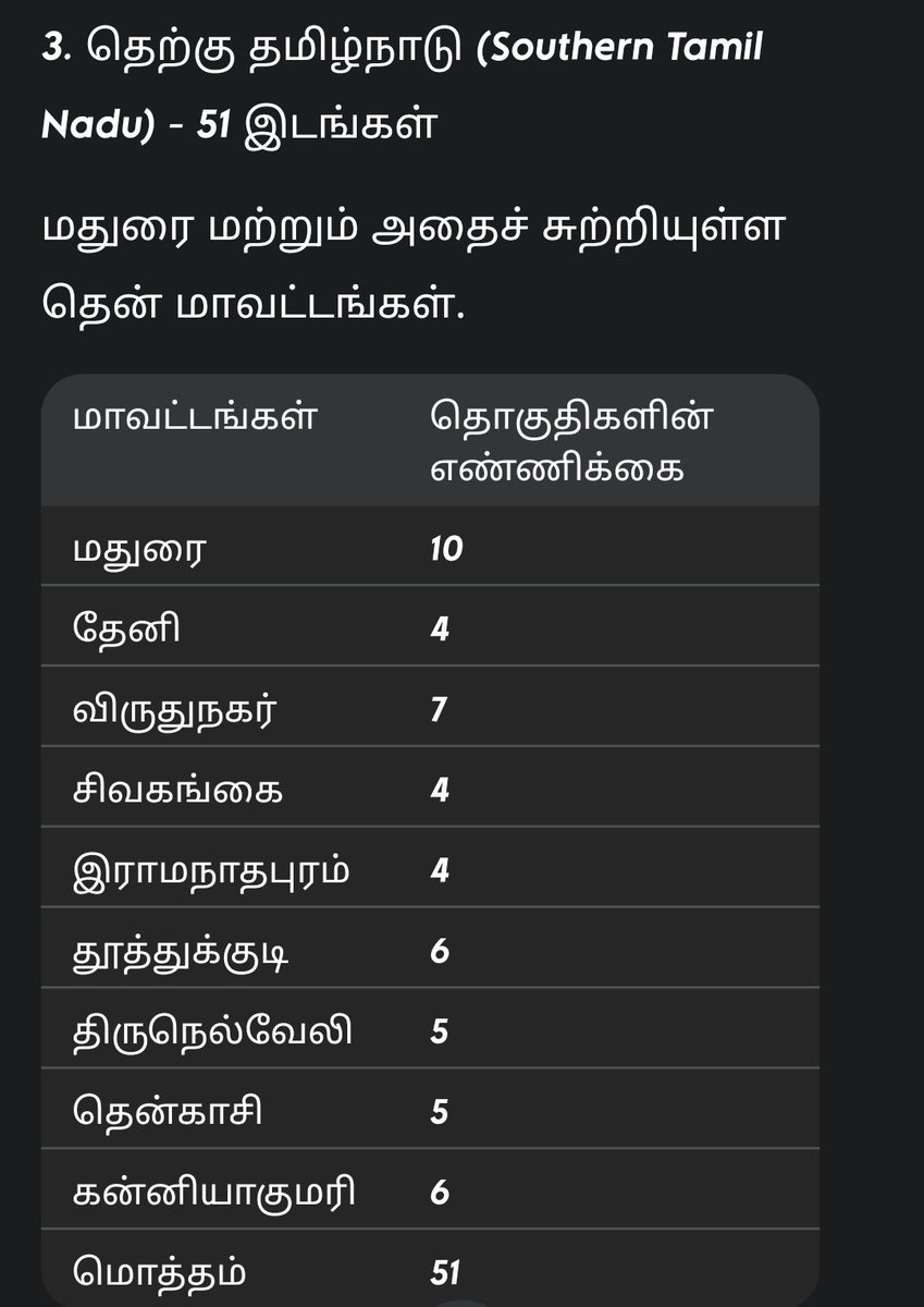 SivaTvk45's tweet photo. 38 மாவட்டங்களில் உள்ள 234 தொகுதிகளை மண்டலம் வாரியாக பார்ப்போம்

1) வடக்கு மண்டலம் - 69 தொகுதிகள் 

2) மேற்கு கொங்கு மண்டலம் - 68 தொகுதிகள் 

3) தெற்கு மண்டலம் - 51 தொகுதிகள் 

4) மத்திய மண்டலம் - 46 தொகுதிகள் https://t.co/wfIC0O9kfa