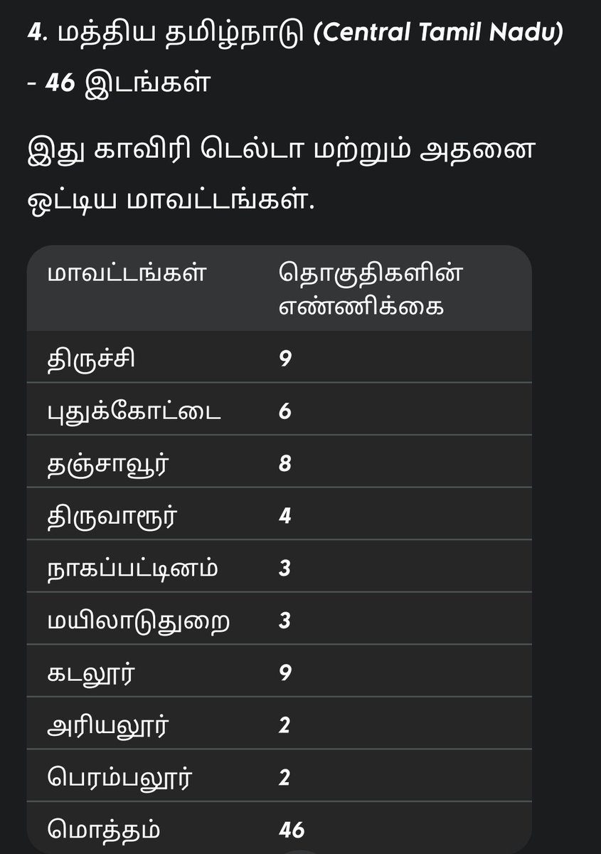 SivaTvk45's tweet photo. 38 மாவட்டங்களில் உள்ள 234 தொகுதிகளை மண்டலம் வாரியாக பார்ப்போம்

1) வடக்கு மண்டலம் - 69 தொகுதிகள் 

2) மேற்கு கொங்கு மண்டலம் - 68 தொகுதிகள் 

3) தெற்கு மண்டலம் - 51 தொகுதிகள் 

4) மத்திய மண்டலம் - 46 தொகுதிகள் https://t.co/wfIC0O9kfa