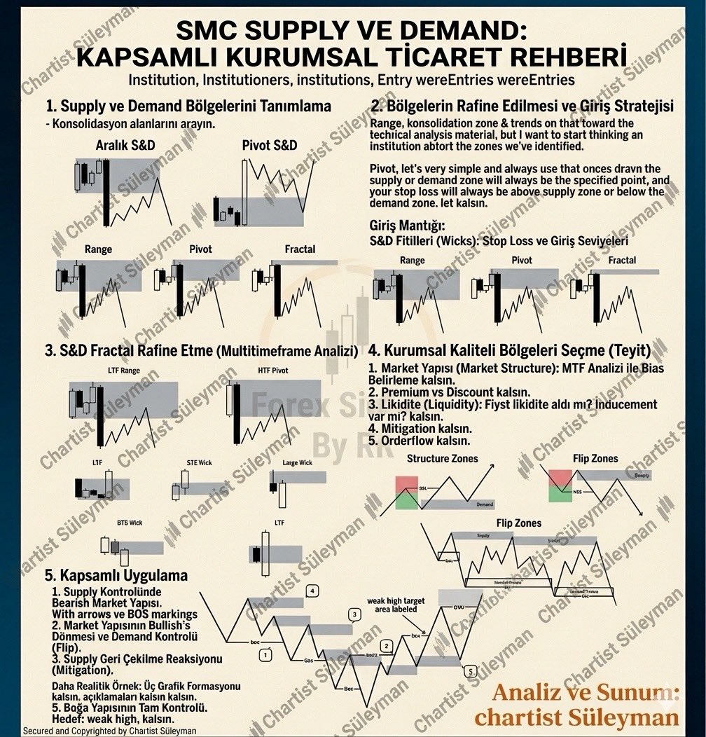 shillcoin58's tweet photo. SMC’yi öğrenip hâlâ zarar ediyorsan sebebi bu

çoğu kişi supply demand çiziyor  
ama piyasanın neden oraya geldiğini bilmiyor

işte fark burada başlıyor

piyasa sana “bölge” değil  
niyetini gösterir

bak bu modelde ne var:

önce konsolidasyon oluşur  
sonra likidite birikir  
sonra sweep gelir  
sonra gerçek hareket başlar

ama herkes ne yapıyor?

fiyat bölgeye gelince direkt giriyor

sonuç?

stop oluyor  
sonra fiyat senin yönüne gidiyor

çünkü eksik olan şey şu:

teyit

gerçek para şu sırayla girer:

likidite alınır  
market yapısı değişir  
fvg / ob gibi alanlar test edilir  
ondan sonra hareket başlar

sen ise ilk dokunuşta giriyorsun

piyasa seni değil  
sabırlıyı ödüllendirir

eğer bu 4 adımı görmeden işleme giriyorsan  
sorun strateji değil sensin

kaydet sonra tekrar oku