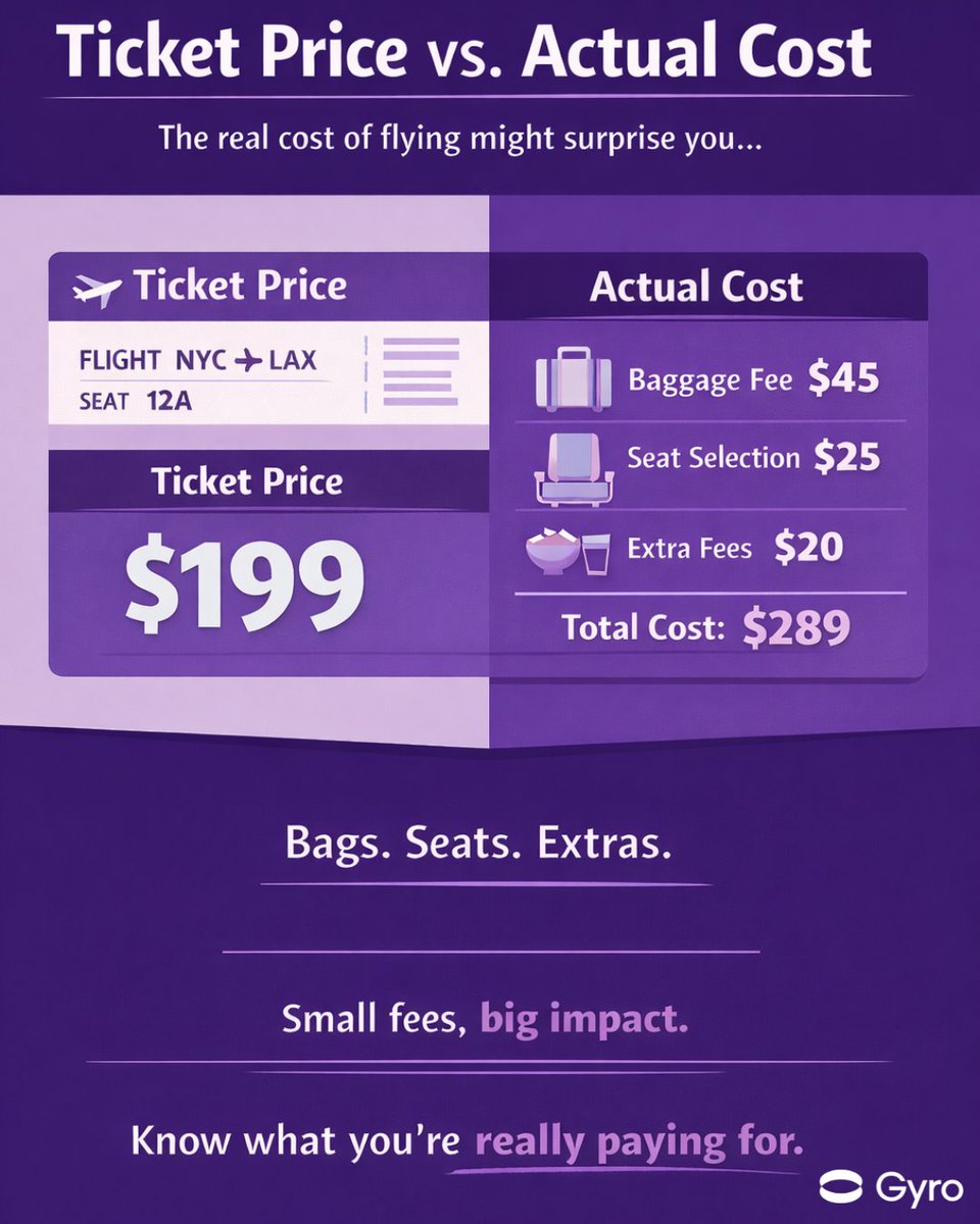 hey_gyro's tweet image. Flying is getting more #expensive. You’re just not noticing it.
This time, it’s not the ticket price.
It’s baggage fees, again.

Rising #fuel costs are pushing #airlines to make up for it somewhere else.
So instead of raising ticket prices, they charge more for add-ons: Bags.