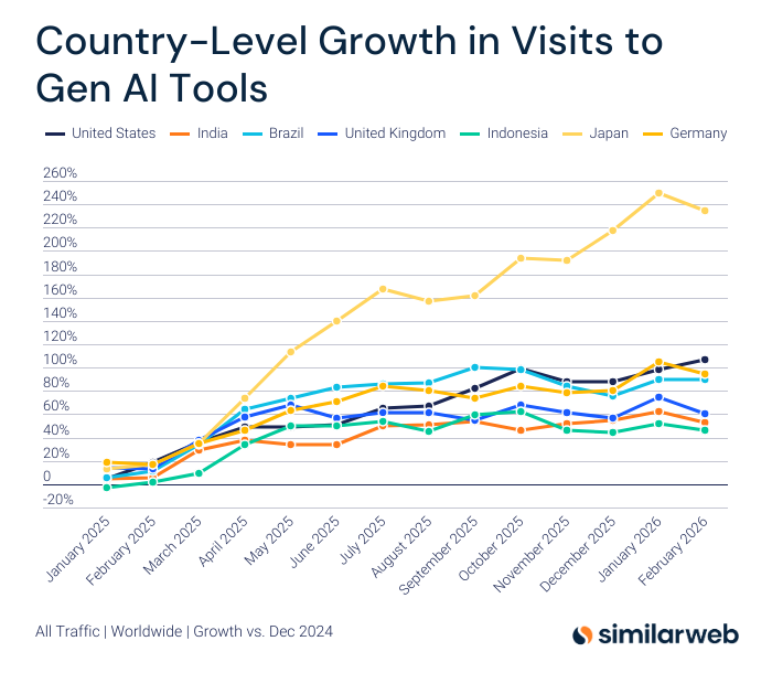 AnthonyRochand's tweet image. Les visites vers les outils d’#IA générative explosent 🌍

Le Japon domine (+240%), les autres pays suivent avec une forte croissance. 

V/@Similarweb 

#Search
