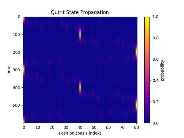 Macauleycoggins's tweet photo. Working on QutritLab — a simulator for ternary quantum circuits.

Here: a 4-qutrit system evolving under applied RZ rotations . The plot shows how probability flows across the state space

Exploring the potential of higher-dimensional quantum computing

#quantumcomputing https://t.co/Qv3wUu5LNb