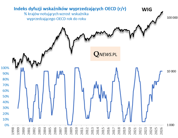 WIG znów z rekordami, a wskaźniki wyprzedzające koniunktury OECD nie wyglądają jeszcze źle (stabilizacja) mimo drogiej ropy. Oczywiście po 3 latach wspinaczki tych wskaźników ryzyko odwrócenia cyklu będzie z czasem coraz wyższe. qnews.pl/aktualnosc/gos…