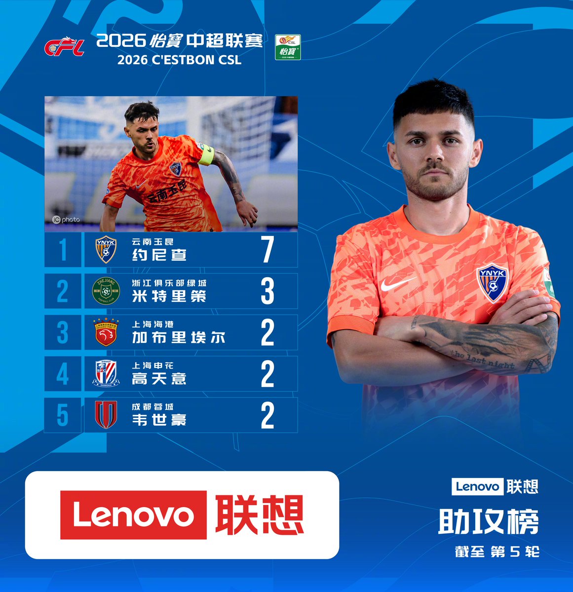 HotpotFootball's tweet image. After 5 rounds, Yunnan Yukun's Alexandru Ioniță leads the assists by a wide margin with 7 assists. The 31 yo🇷🇴AM has performed exceptionally well this season and has become one of the top players in #CSL.

🥇7🅰️
🥇8⚽️ involved=1⚽️+7🅰️
🥇8 Chances Created
🥈18 Key Pass

@RoFtbl