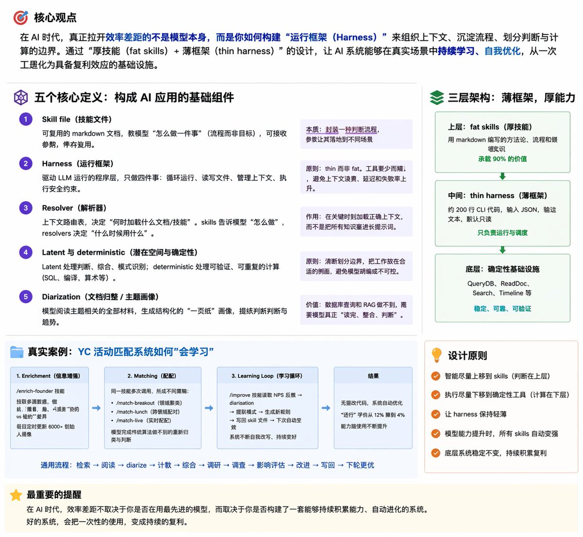 therowwm's tweet photo. 现任 Y Combinator 总裁兼 CEO  Garry Tan 提出了「fat skills + thin harness」框架。大白话解释就是：我们把 AI 当成一个“万能助手”，拼命给它塞一大堆工具、写超级长的系统提示、让它自己决定用哪个 API……结果：AI 经常犯傻、上下文乱了、速度慢、容易出 bug。

Garry Tan 说：别这么干！正确做法是胖技能（fat skills） + 瘦外壳（thin harness）。

以下是整理的几个核心点：

1. 效率差距来源不是模型本身，而是运行架构
-人们常以为效率提升依赖更大的模型或更多参数，但实际是「如何组织上下文、分工与流程」决定了效率。
-优秀的 AI 系统是通过「薄框架 + 厚技能」（Thin Harness + Fat Skills）来实现的。

2. 五个关键组件构建高效 AI 系统
- 技能文件（Skill file）：用 markdown 描述具体方法和判断流程，可复用，输入不同参数可执行不同任务。
- 运行框架（Harness）：薄而轻，只负责模型循环、文件读写、上下文管理和安全约束；避免臃肿工具。
- 解析器（Resolver）：上下文路由表，告诉系统何时加载哪些信息，使模型在正确时间获取正确上下文。
- 潜在空间 vs 确定性（Latent & Deterministic）：智能判断放在潜在空间，确定性任务（SQL、算术等）放在确定性层，两者边界清晰。
- 文档归整 / 主题画像（Diarization）：模型整合大量信息，生成结构化画像，使 AI 能理解现实世界复杂知识。

3. 系统化、循环优化的重要性
- AI 不只是一次性工具，而是能自我学习和进化的系统。
-通过技能文件和自动化循环（例如信息增强 → 匹配 → 改进），系统能不断提升效率，达到接近甚至超过人类分析师的能力。
-系统升级是复利性质：技能文件一次写好，未来模型能力提升时自动变强，而底层确定性工具始终稳定。

4. 真正价值在于能力固化
- 高效 AI 系统的关键不在模型本身，而在「把判断流程、经验和方法固化为技能」，构建可长期运行、持续优化的基础设施。
- 这种方法在大规模知识工作中尤其显著，例如处理数千创业者的数据、匹配导师或分析申请材料。