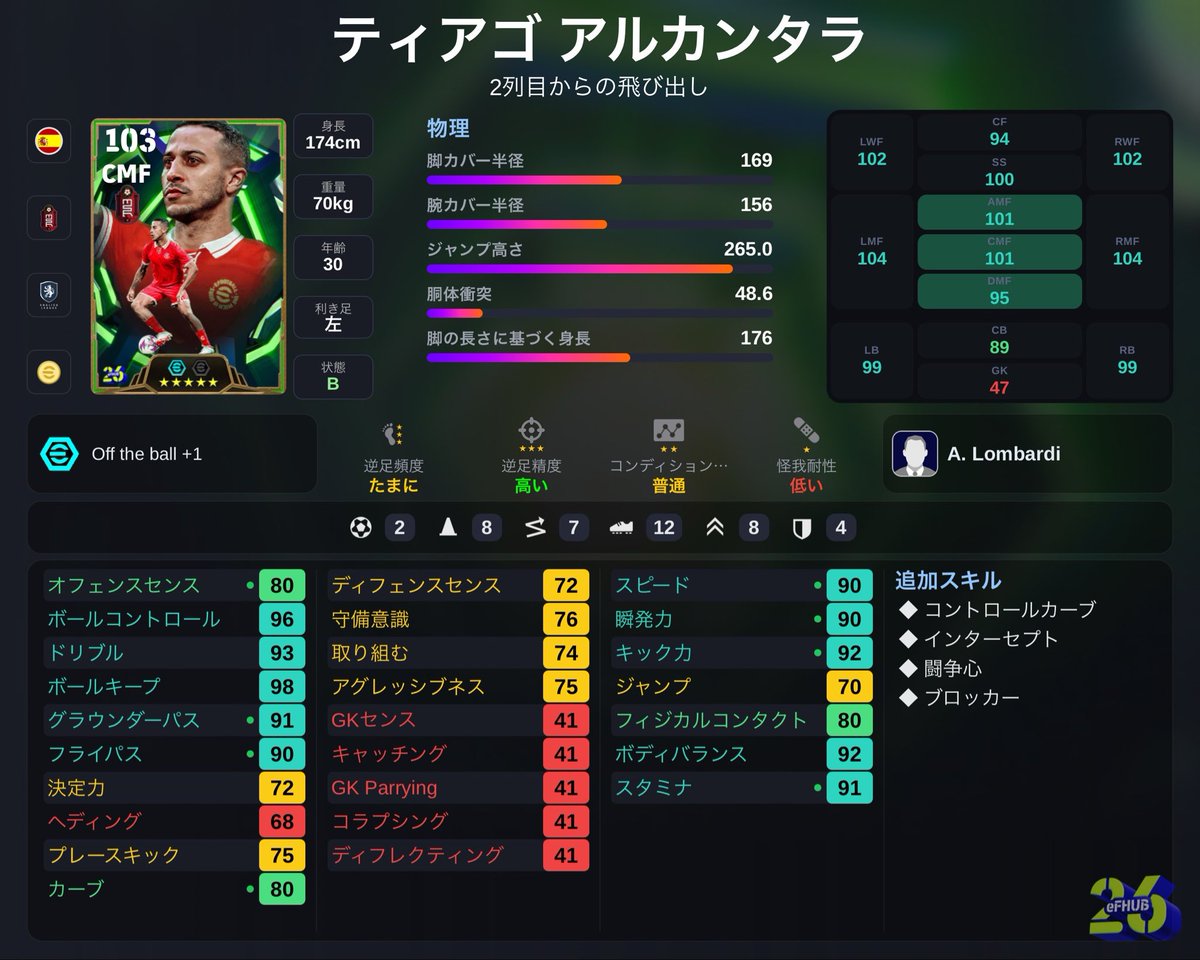 efootball_lps's tweet photo. Epic ティアゴ アルカンタラ
<7/10点>
フェノパとアタックトリガー付きの2列目で登場。足元は上手いんだけど他の強みが欲しいね。リヴァプール版は初めて。 https://t.co/63Qm6lvsqD