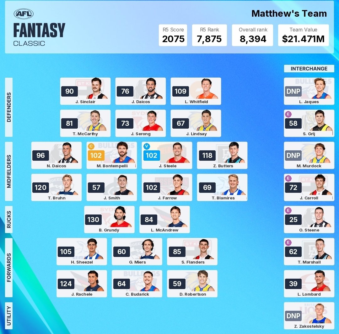MattM_78's tweet photo. Round 5 #GatherRound #AFLFantasy 2026
Jackson was traded to Farrow (hate trading him but with McA scoring well and Grundy at R1 &amp; LJ unlikely to get DPP, i felt he needed to go). 
Blakiston also was traded to Whitfield. 55k bank.
Poor C option in the end but team did okay. https://t.co/FieIlvckLh