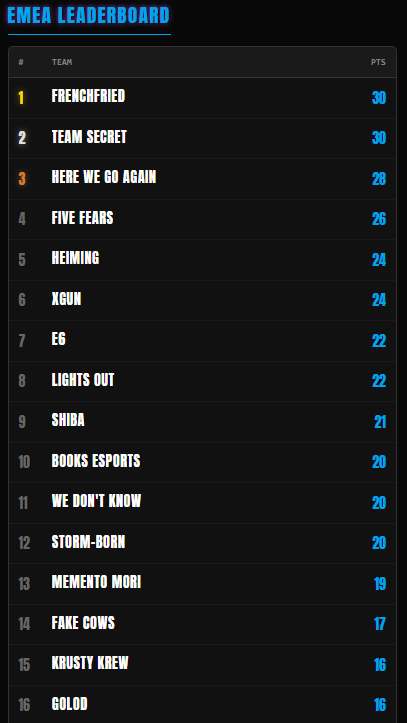 FinalsRush's tweet photo. Coté EMEA, tout à commencé hier ! 😎

@teamsecret toujours on Top, suivi de très près par FrenchFried et Here We go Again ! 💪

Nos frenchies on montré un beau visage pour ce début de compétition ! On espère les voir le plus loin possible dans ce tournois !🔥

🇪🇺Classement EMEA👇 https://t.co/87GGOMjWWo