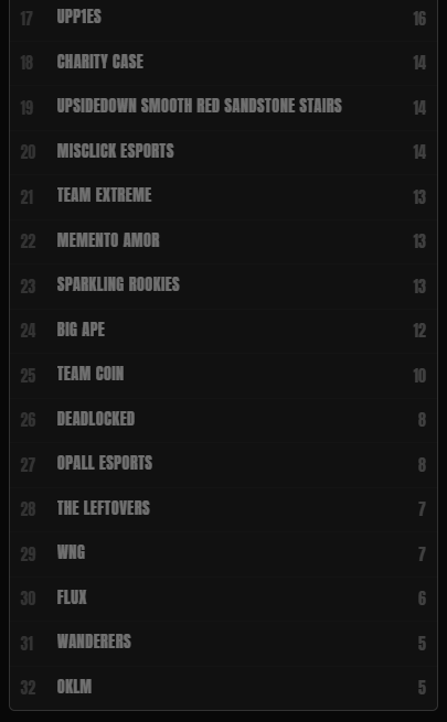 FinalsRush's tweet photo. Coté EMEA, tout à commencé hier ! 😎

@teamsecret toujours on Top, suivi de très près par FrenchFried et Here We go Again ! 💪

Nos frenchies on montré un beau visage pour ce début de compétition ! On espère les voir le plus loin possible dans ce tournois !🔥

🇪🇺Classement EMEA👇 https://t.co/87GGOMjWWo