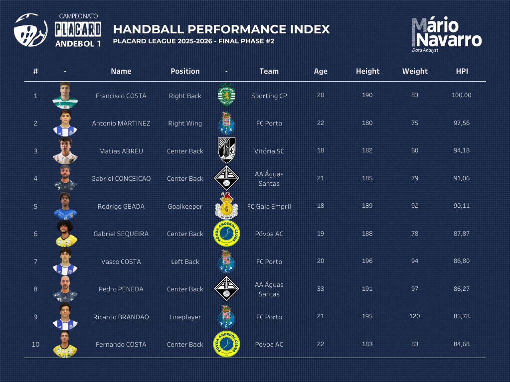 Matchday 2 is shaping clear trends in the 🇵🇹 Placard League Final Phase.

📊 HPI Top 10 of the week led by Francisco Costa.
🏆 TOTW with decisive impact across positions.

Full dashboard with interactive analytics: mariocesar.navarro.pt/wp/2026/02/17/…

#handball #handballanalytics
