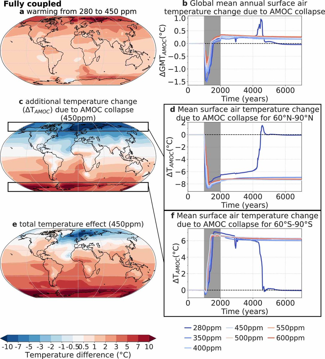 factory_20's tweet photo. Der Ozean könnte vom Klimaretter zur CO₂-Quelle werden.
AMOC-Kollaps laut Studie:
• +0,2°C global
• bis zu +6°C regional
• keine Erholung ab ~350 ppm (heute ~430)
👉 Mehr Emissionen = höhere Kipppunkt-Risiken
➡️https://t.co/Jy8haMcqGH
#Klimawandel #AMOC #ClimateCrisis https://t.co/PYdWct7sR8