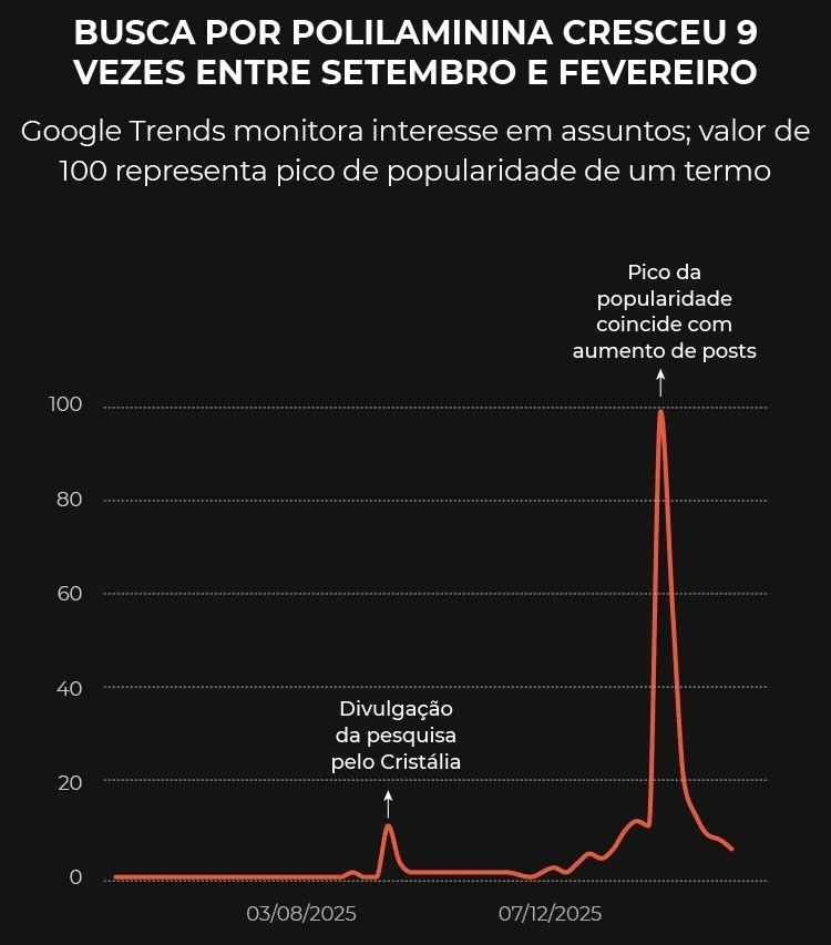 odanielscott's tweet image. Para mim, isso já era óbvio. Mas agora uma reportagem da UOL confirmou: esse caso da polilaminina era uma grande jogada de marketing.

De forma resumida, o Cristália - laboratório que investiu mais de R$ 110 milhões nas pesquisas - teve uma ideia genial para impulsionar os testes