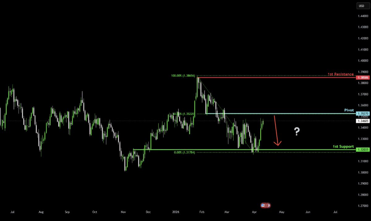 Leocrypt0_'s tweet image. Is the Bounce Over?

​The GBP/USD is hitting a massive wall at the Pivot line (1.3527)! 🚧
​With price rejection looking likely, are we heading back down to the 1st Support at 1.3203? 

Watch the candles closely for a bearish confirmation. 🐻📉

​#TradingView #ForexSignals