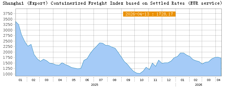 Sino_Market's tweet image. 🇨🇳 The Shanghai Containerized Freight Index of Europe Service (basic ports) dropped by 2.5% w/w to 1,728.17.
$SCFIS #Shipping #China #Shanghai