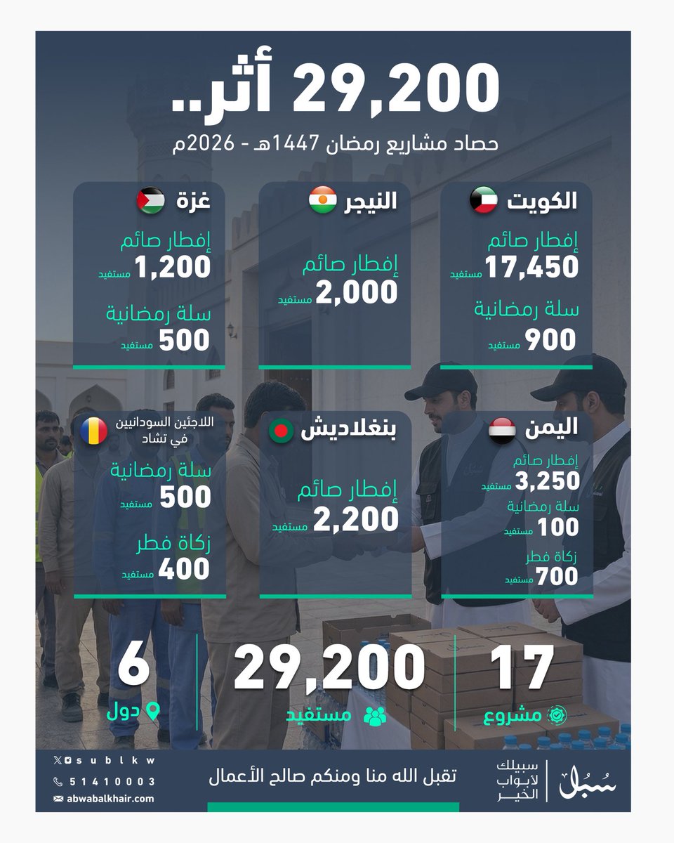 جمعية أبواب الخير للعمل الخيري والإنساني tweet media