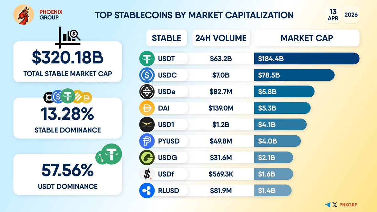 pnxgrp's tweet image. TOP #STABLECOINS BY MARKET CAPITALIZATION                                          
                                          
TOTAL #STABLE MARKET CAP - $320.18B 
                                          
STABLE DOMINANCE - 13.28%