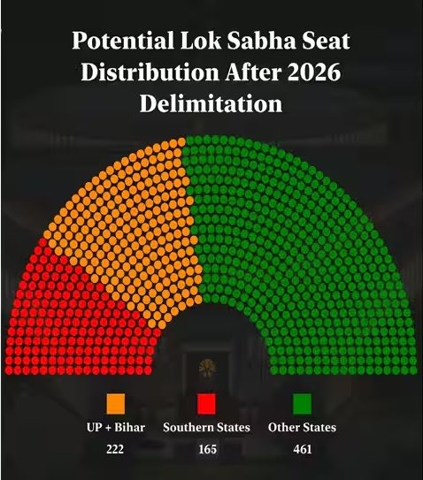 mohitlaws's tweet image. Two models for Delimitation

&amp;gt;Pro-rata expansion 
&amp;gt;Population based model

A population-based model could reduce seats in southern states and can diminish their political influence. In this model:

Kerala: 20——&amp;gt;14 seats
Karnataka: 28——&amp;gt;26 seats
Telangana: 17———&amp;gt;15 seats
Tamil