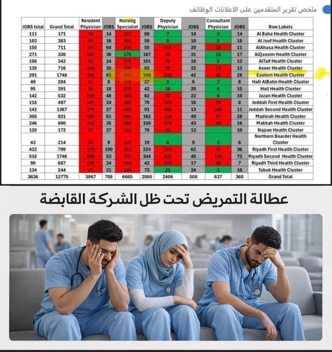 ibronz_SA's tweet photo. @zahmalotaiby غير صحيح ما وصلو لنصف الرقم هذا في التوظيف. 

الطريقة الي تحاولون تحسين صورة الصحة القابضة فيها مجرد كذبة. لعكس و تغطية فشلهم الحاصل
#الصحه_القابضه 
#عطالة_التمريض_السعودي https://t.co/67kswZcEGW