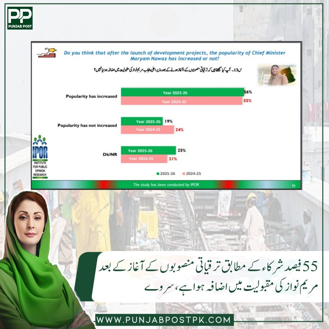 عوامی اعتماد میں اضافہ، کارکردگی کی واضح جھلک! 

55٪ عوام نے وزیراعلیٰ پنجاب <a href="/MaryamNSharif/">Maryam Nawaz Sharif</a> کی پالیسیوں اور ترقیاتی اقدامات پر اعتماد کا اظہار کرتے ہوئے آئندہ بھی ساتھ دینے کا عندیہ دیا ہے۔ بہتر گورننس، عوامی سہولت اور ترقی کا سفر جاری ہے۔