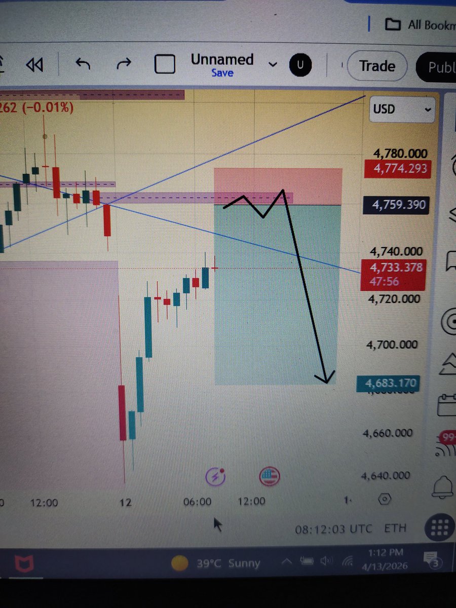 tradeograph_FX's tweet photo. #xauusd
Gold looks sell side 
#viral https://t.co/8rX2DkIK5t