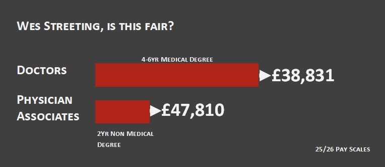 <a href="/wesstreeting/">Wes Streeting</a> Why are unqualified PAs being paid more than doctors? And more importantly, why are they still seeing patients without supervision?
