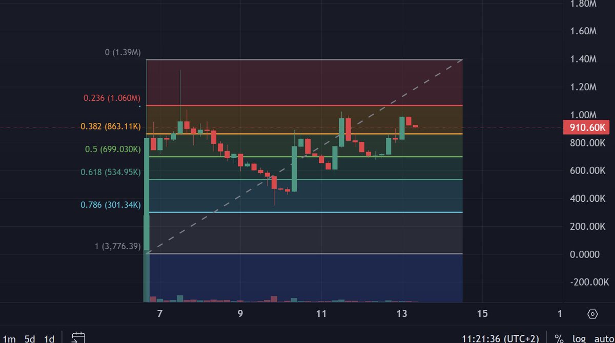 TendersAlt's tweet photo. Gmmmmmm 🐸
It’s been 7 days since $Kermit launched , time for a quick update:

– Slowly but surely, the chart is grinding steady
– More and more people joining, vibing with the meme
– Honestly, never enjoyed DMs this much
I’m currently around ~300 convos out of 8300+
→ and it’s pure pleasure getting your feedback🤝

$Kermit is going higher.

Plan for this week:
– Continue DMing EVERYONE
– Start reaching out to whales across different projects
→ onboard those with real conviction + bagwork mindset
– More raids
– More thesis tweets
– Tendy fibo trading (new wallet)
→ 50% goes back into the Kermit ecosystem

Main goals:
– Onboard as many people as possible
– Restart fibo trading (focus on bottom plays in this market)

We keep building.
Day by day 🐸

For the frog 🐸
