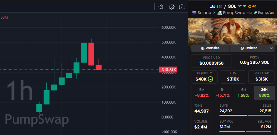 CryptoScamHuntO's tweet image. 🚨 SCAM ALERT - #CryptoScam #MemeCoinScam #RugPull

⛔️CSEC_1591: $DJT
2CbFRAFDLX1SHpDym4Zm7eDkNVpyZ2w46kJ8y6sMpump

⚠️ WHY?
ON-CHAIN checked ✅ Bundles &amp;amp; supply control.💀

☀️🔁REPOST🔁COMMENT🔁☀️